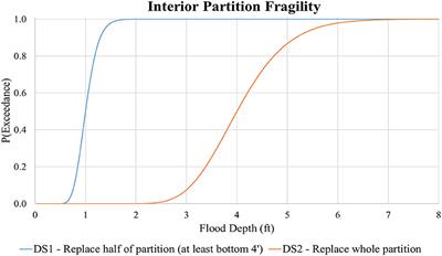 Commercial Real-Estate at Risk: An Examination of Commercial Building and Economic Impacts in the United States Using a High-Precision Flood Risk Assessment Tool